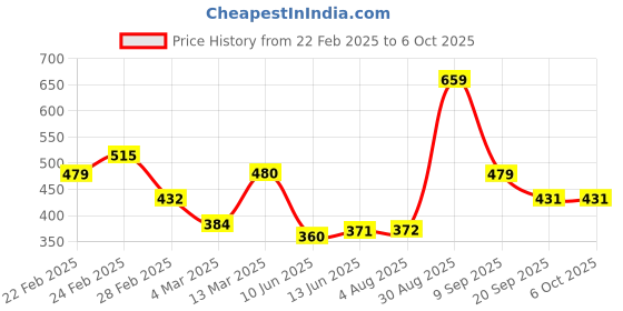 tatacliq.com Clovia White Full Coverage Non-Wired Bra clovia Price History Graph from 22 Feb 2025 to 5 Oct 2025