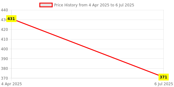 tatacliq.com Clovia White Full Coverage Non-Wired Bra clovia Price History Graph from 4 Apr 2025 to 6 Jul 2025