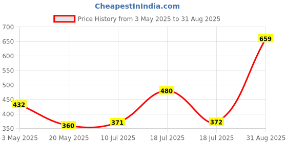 tatacliq.com Clovia White Full Coverage Non-Wired Bra clovia Price History Graph from 3 May 2025 to 31 Aug 2025