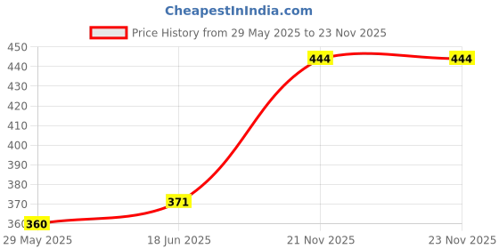tatacliq.com Clovia White Full Coverage Non-Wired Bra clovia Price History Graph from 29 May 2025 to 21 Nov 2025