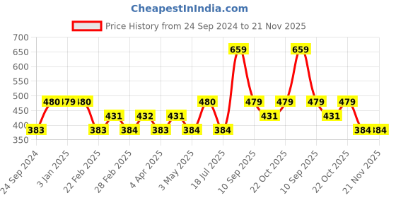 tatacliq.com Clovia White Full Coverage Non-Wired T-Shirt Bra clovia Price History Graph from 24 Sep 2024 to 20 Nov 2025