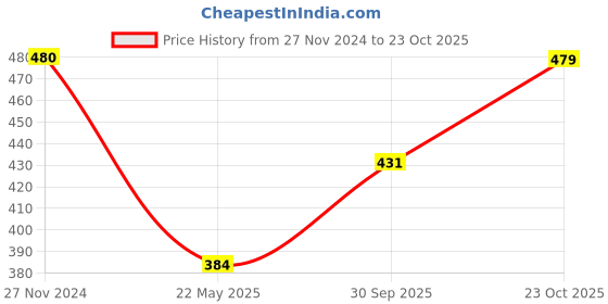 tatacliq.com Clovia White Full Coverage Non-Wired T-Shirt Bra clovia Price History Graph from 27 Nov 2024 to 23 Oct 2025