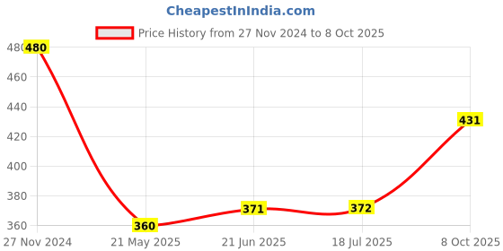 tatacliq.com Clovia White Full Coverage Padded Wireless T-Shirt Bra clovia Price History Graph from 27 Nov 2024 to 8 Oct 2025