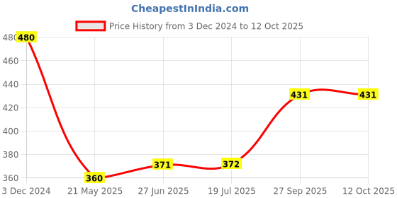 tatacliq.com Clovia White Full Coverage Padded Wireless T-Shirt Bra clovia Price History Graph from 3 Dec 2024 to 12 Oct 2025