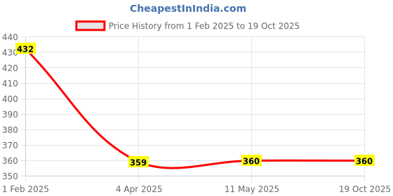 tatacliq.com Clovia White Full Coverage T-Shirt Bra clovia Price History Graph from 1 Feb 2025 to 19 Oct 2025