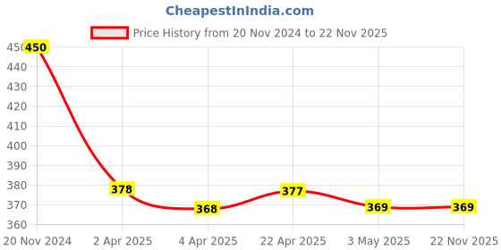 tatacliq.com Clovia White Full Coverage Wireless Printed T-Shirt Bra clovia Price History Graph from 20 Nov 2024 to 22 Nov 2025