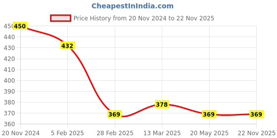 tatacliq.com Clovia White Full Coverage Wireless Printed T-Shirt Bra clovia Price History Graph from 20 Nov 2024 to 22 Nov 2025