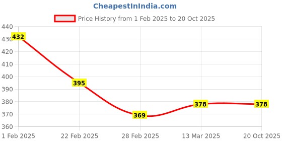tatacliq.com Clovia White Full Coverage Wireless Printed T-Shirt Bra clovia Price History Graph from 1 Feb 2025 to 19 Oct 2025
