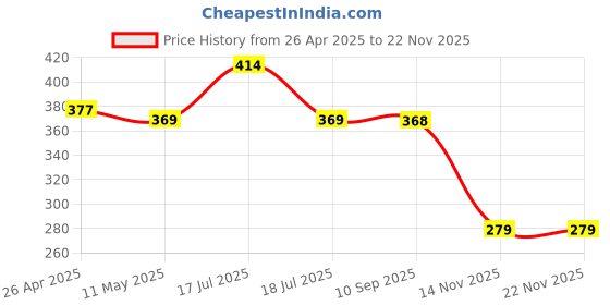 tatacliq.com Clovia White Full Coverage Wireless Printed T-Shirt Bra clovia Price History Graph from 26 Apr 2025 to 21 Nov 2025