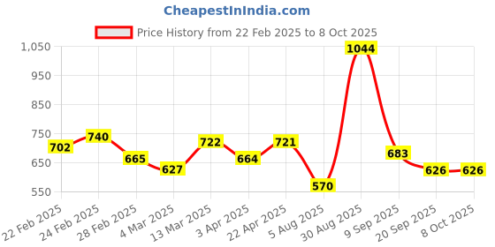 tatacliq.com Clovia White Geometric Top and Pyjamas Set clovia Price History Graph from 22 Feb 2025 to 8 Oct 2025