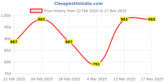 tatacliq.com Clovia White Graphic Print Pajama Set clovia Price History Graph from 22 Feb 2025 to 17 Nov 2025