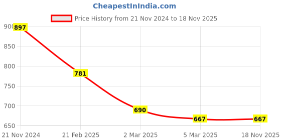 tatacliq.com Clovia White Graphic Print Shirt & Shorts Set clovia Price History Graph from 21 Nov 2024 to 17 Nov 2025