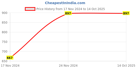 tatacliq.com Clovia White Graphic Print Shirt & Shorts Set clovia Price History Graph from 17 Nov 2024 to 14 Oct 2025