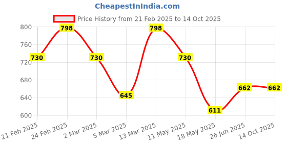 tatacliq.com Clovia White Graphic Print Shorts Set clovia Price History Graph from 21 Feb 2025 to 14 Oct 2025