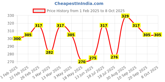 tatacliq.com Clovia White Half Coverage Bra clovia Price History Graph from 1 Feb 2025 to 8 Oct 2025