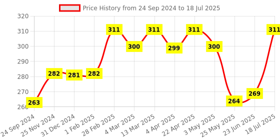 tatacliq.com Clovia White Lace Full Coverage Bra clovia Price History Graph from 24 Sep 2024 to 23 Jun 2025