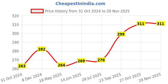 tatacliq.com Clovia White Lace Full Coverage Bra clovia Price History Graph from 31 Oct 2024 to 29 Nov 2025