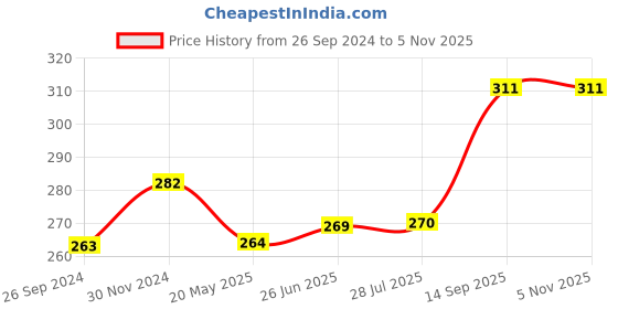 tatacliq.com Clovia White Lace Full Coverage Bra clovia Price History Graph from 26 Sep 2024 to 5 Nov 2025