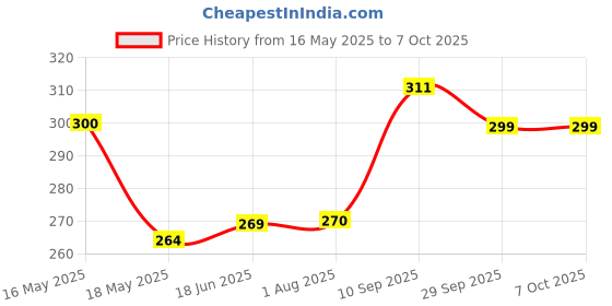 tatacliq.com Clovia White Lace Full Coverage Bra clovia Price History Graph from 16 May 2025 to 7 Oct 2025