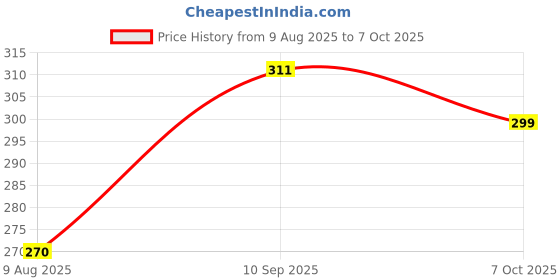 tatacliq.com Clovia White Lace Full Coverage Bra clovia Price History Graph from 9 Aug 2025 to 7 Oct 2025
