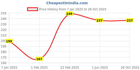tatacliq.com Clovia White Lace Work Bikini Panty clovia Price History Graph from 7 Jan 2025 to 25 Oct 2025