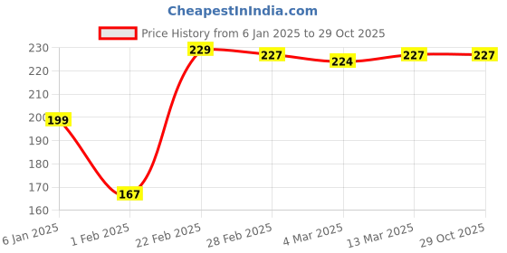 tatacliq.com Clovia White Lace Work Bikini Panty clovia Price History Graph from 6 Jan 2025 to 28 Oct 2025