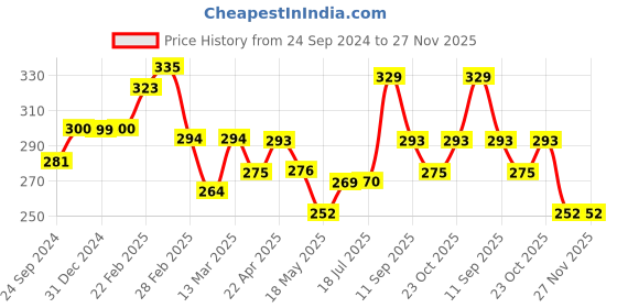 tatacliq.com Clovia White Non Padded Bra clovia Price History Graph from 24 Sep 2024 to 27 Nov 2025