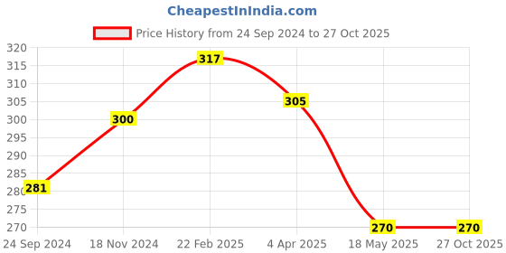 tatacliq.com Clovia White Non-padded Bra clovia Price History Graph from 24 Sep 2024 to 27 Oct 2025