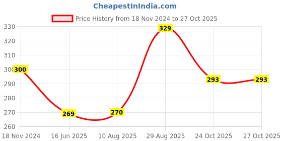 tatacliq.com Clovia White Non Padded Bra clovia Price History Graph from 18 Nov 2024 to 27 Oct 2025