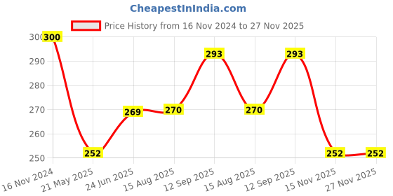 tatacliq.com Clovia White Non Padded Bra clovia Price History Graph from 16 Nov 2024 to 27 Nov 2025
