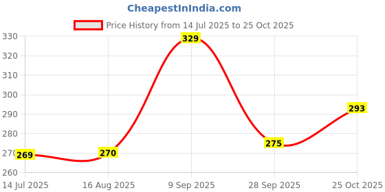 tatacliq.com Clovia White Non Padded Bra clovia Price History Graph from 14 Jul 2025 to 25 Oct 2025