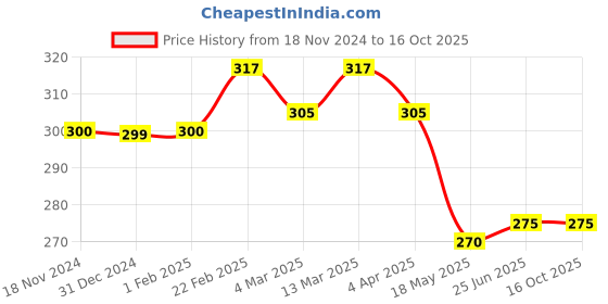 tatacliq.com Clovia White Non Wired Non Padded Bra clovia Price History Graph from 18 Nov 2024 to 16 Oct 2025