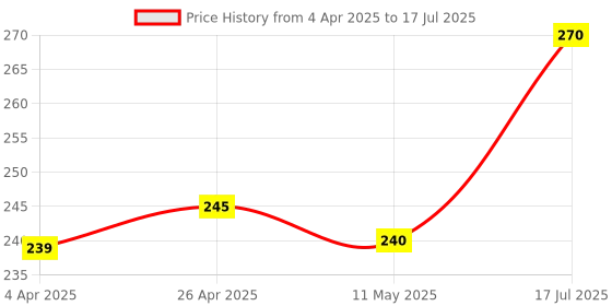 tatacliq.com Clovia White Non Wired Non Padded Full Coverage clovia Price History Graph from 4 Apr 2025 to 17 Jul 2025