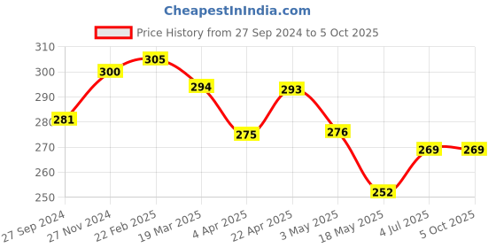 tatacliq.com Clovia White Non Wired Non Padded Full Coverage Bra clovia Price History Graph from 27 Sep 2024 to 4 Oct 2025