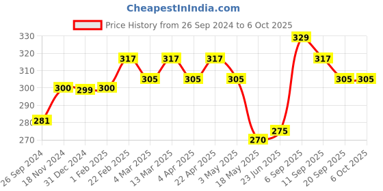 tatacliq.com Clovia White Non Wired Non Padded Full Coverage Bra clovia Price History Graph from 26 Sep 2024 to 6 Oct 2025
