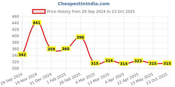 tatacliq.com Clovia White Non Wired Non Padded Full Coverage Bra clovia Price History Graph from 29 Sep 2024 to 23 Oct 2025