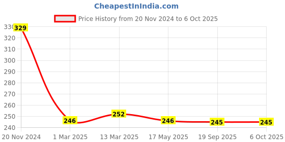 tatacliq.com Clovia White Non Wired Non Padded Full Coverage Bra clovia Price History Graph from 20 Nov 2024 to 6 Oct 2025