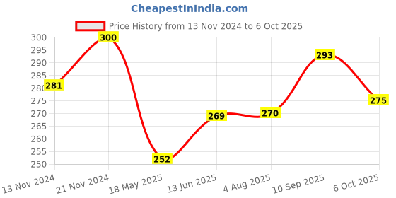 tatacliq.com Clovia White Non Wired Non Padded Full Coverage Bra clovia Price History Graph from 13 Nov 2024 to 6 Oct 2025
