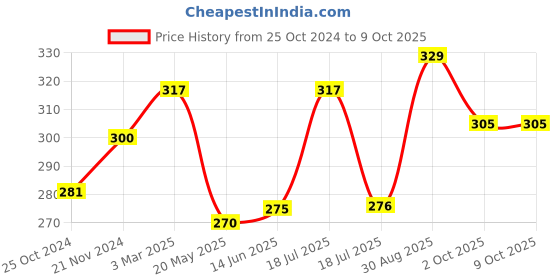 tatacliq.com Clovia White Non Wired Non Padded Full Coverage Bra clovia Price History Graph from 25 Oct 2024 to 8 Oct 2025