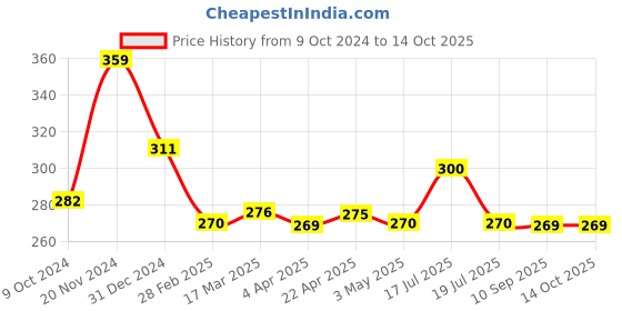 tatacliq.com Clovia White Non-Wired Non-Padded Full Coverage Bra clovia Price History Graph from 9 Oct 2024 to 13 Oct 2025