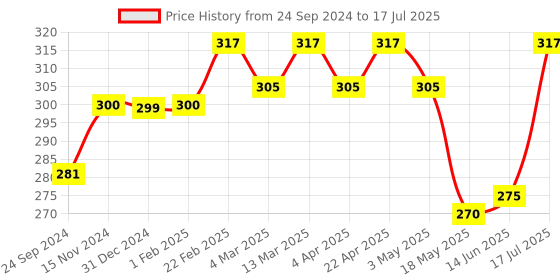 tatacliq.com Clovia White Non Wired Non Padded Full Coverage Bra clovia Price History Graph from 24 Sep 2024 to 17 Jul 2025