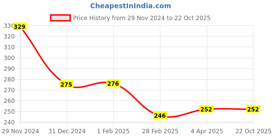tatacliq.com Clovia White Non Wired Non Padded Full Coverage Bra clovia Price History Graph from 29 Nov 2024 to 22 Oct 2025