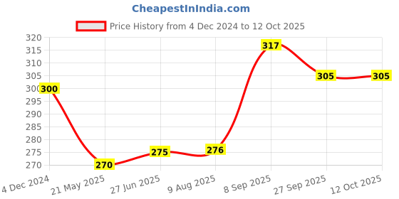 tatacliq.com Clovia White Non Wired Non Padded Full Coverage Bra clovia Price History Graph from 4 Dec 2024 to 11 Oct 2025
