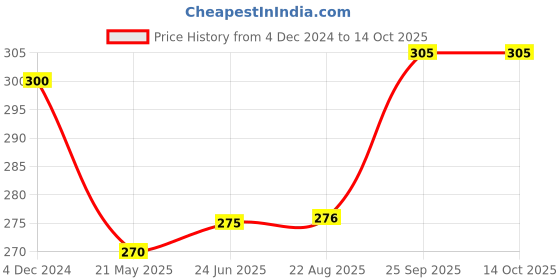 tatacliq.com Clovia White Non Wired Non Padded Full Coverage Bra clovia Price History Graph from 4 Dec 2024 to 13 Oct 2025