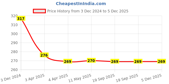 tatacliq.com Clovia White Non Wired Non Padded Full Coverage Bra clovia Price History Graph from 3 Dec 2024 to 5 Dec 2025