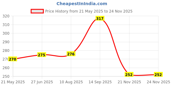 tatacliq.com Clovia White Non Wired Non Padded Full Coverage Bra clovia Price History Graph from 21 May 2025 to 24 Nov 2025