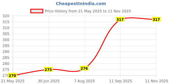 tatacliq.com Clovia White Non Wired Non Padded Full Coverage Bra clovia Price History Graph from 21 May 2025 to 6 Nov 2025