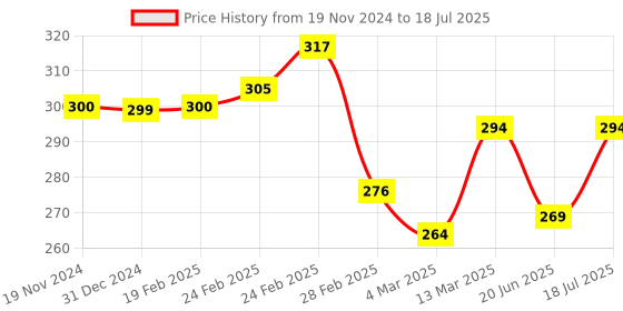 tatacliq.com Clovia White Non Wired Non Padded Full Coverage Bra clovia Price History Graph from 19 Nov 2024 to 18 Jul 2025