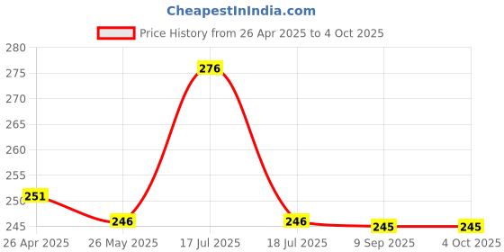 tatacliq.com Clovia White Non Wired Non Padded Full Coverage Bra clovia Price History Graph from 26 Apr 2025 to 4 Oct 2025