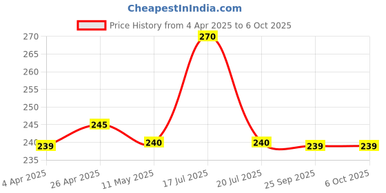 tatacliq.com Clovia White Non-Wired Non-Padded Full Coverage Bra clovia Price History Graph from 4 Apr 2025 to 4 Oct 2025
